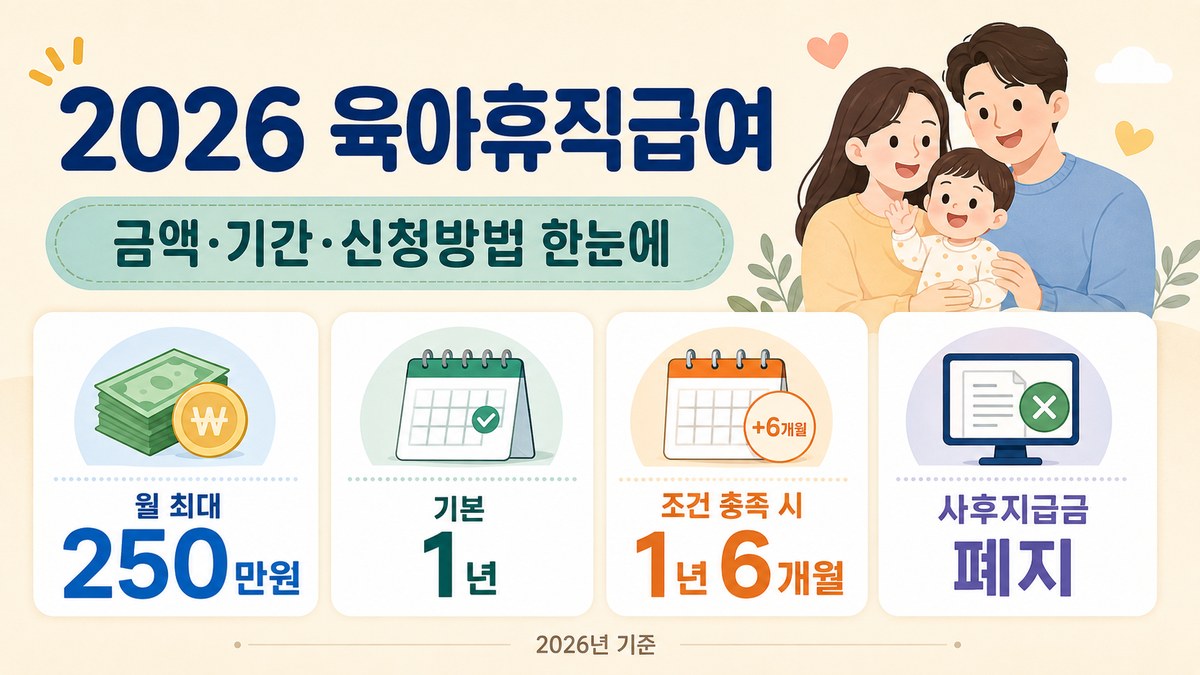 2026 육아휴직급여 한눈에 보기 — 월 최대 250만원, 기본 1년, 조건 충족 시 1년 6개월, 사후지급금 폐지