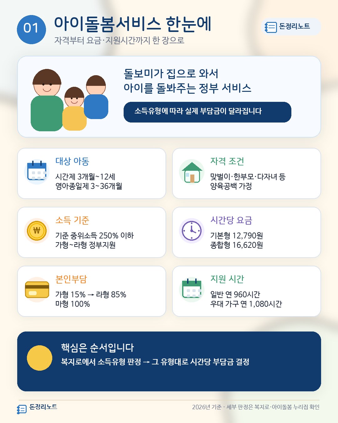 아이돌봄서비스 한눈에 — 대상 3개월~12세, 중위소득 250% 이하 정부지원, 기본형 12,790원·종합형 16,620원, 본인부담 가형 15%~라형 85%, 연 960시간(우대 1,080시간)