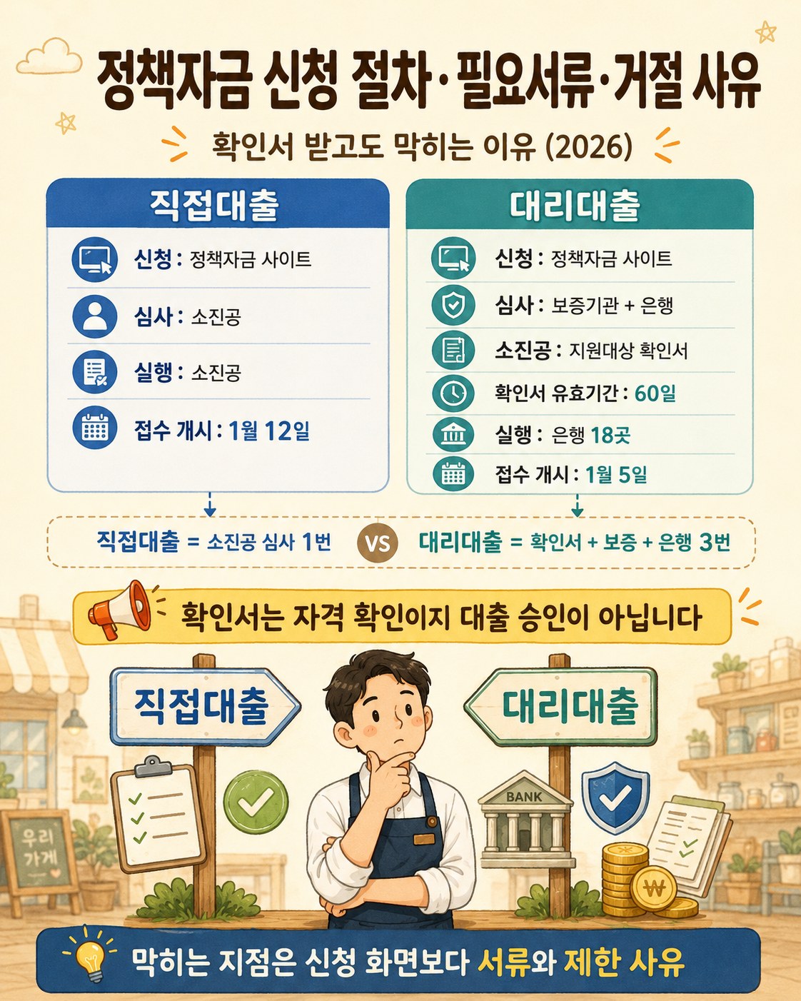 정책자금 신청 절차 한눈에 보기 — 직접대출은 소진공이 심사·실행하고 1월 12일 접수 개시, 대리대출은 소진공 지원대상 확인서(유효기간 60일) 후 보증기관+은행 18곳이 심사·실행하고 1월 5일 접수 개시. 확인서는 자격 확인이지 대출 승인이 아님