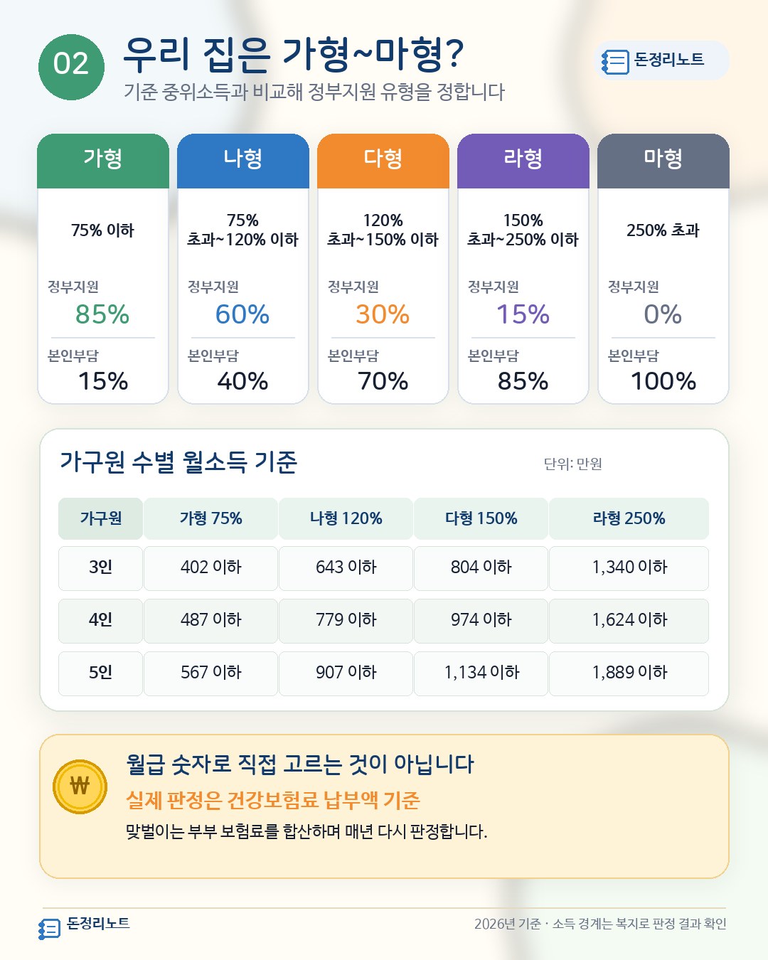 소득유형별 정부지원율 — 가형 75% 이하 85%, 나형 120% 이하 60%, 다형 150% 이하 30%, 라형 250% 이하 15%, 마형 0%. 4인 가구 월소득 487·779·974·1,624만원