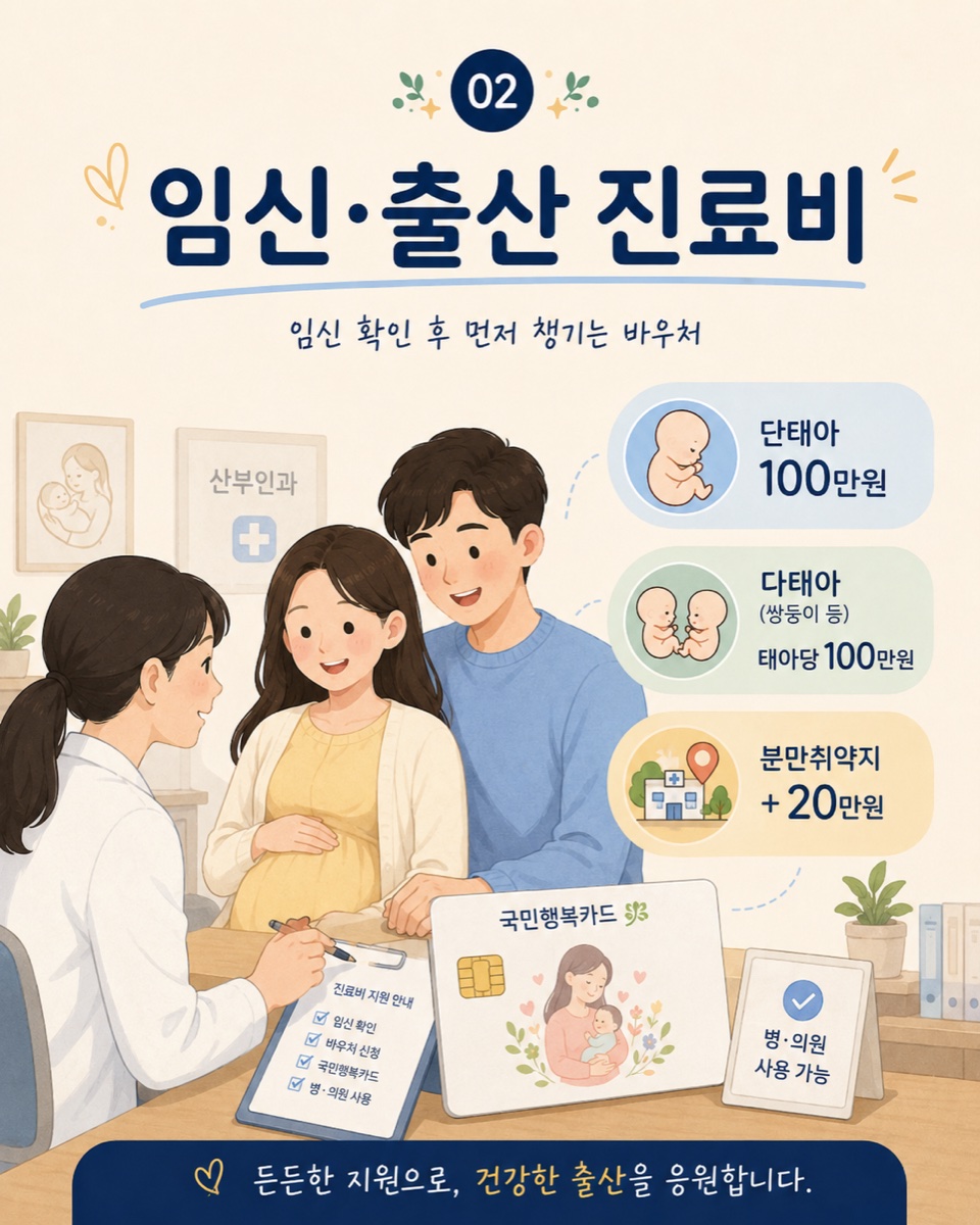 임신·출산 진료비 바우처 — 단태아 100만원, 다태아 태아당 100만원, 분만취약지 +20만원, 국민행복카드로 병·의원 사용