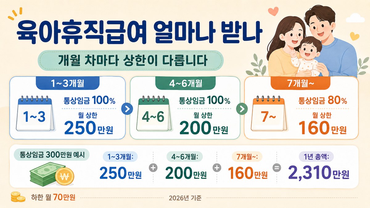 육아휴직급여 얼마나 받나 — 1~3개월 250만원, 4~6개월 200만원, 7개월~ 160만원, 통상임금 300만원 예시 1년 총 2,310만원