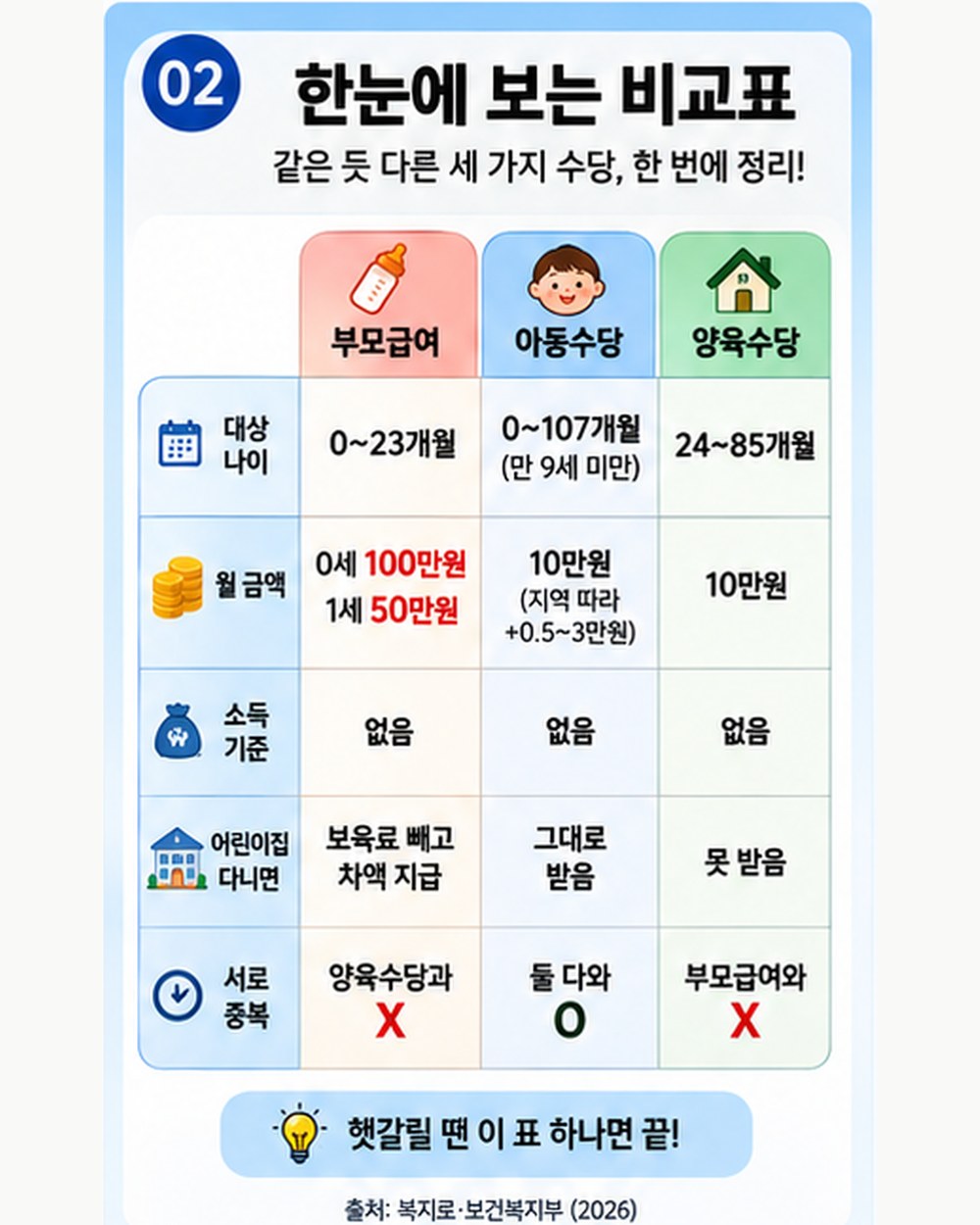 부모급여·아동수당·양육수당 한눈에 비교표 — 대상 나이, 월 금액, 소득 기준, 어린이집 이용 시, 서로 중복 여부
