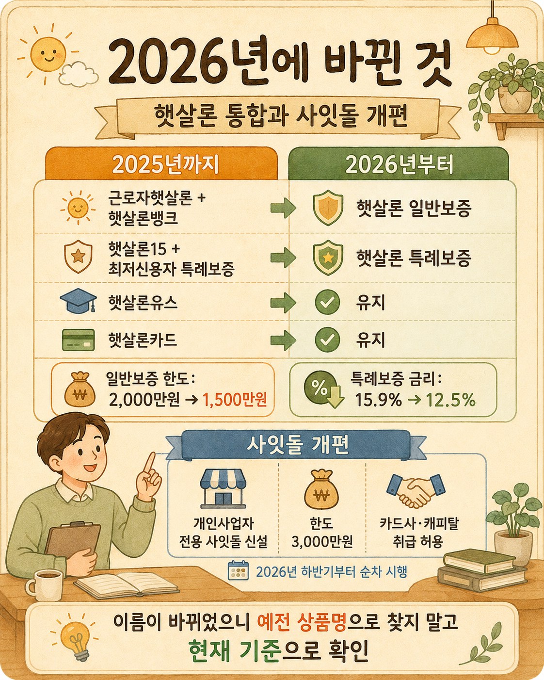2026년 개편 — 근로자햇살론+햇살론뱅크는 햇살론 일반보증으로(전 업권 취급), 햇살론15+최저신용자 특례보증은 햇살론 특례보증으로(금리 15.9%→12.5%), 햇살론유스(연 5%)·햇살론카드는 유지, 사잇돌은 2026년 4월 개편 발표(개인사업자 전용 3,000만원 신설, 카드사·캐피탈 취급). 근로자햇살론 한도 2,000만원이 일반보증 1,500만원으로