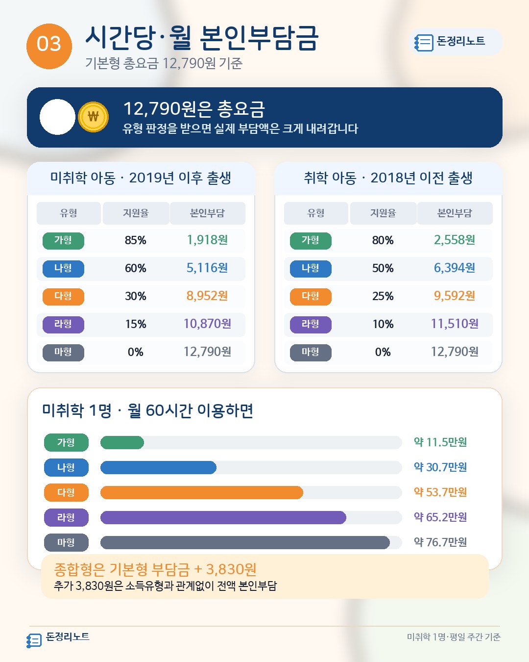시간당·월 본인부담금 — 미취학 가형 1,918·나형 5,116·다형 8,952·라형 10,870원, 취학 2,558·6,394·9,592·11,510원. 월 60시간 가형 11.5만~마형 76.7만원, 종합형 +3,830원