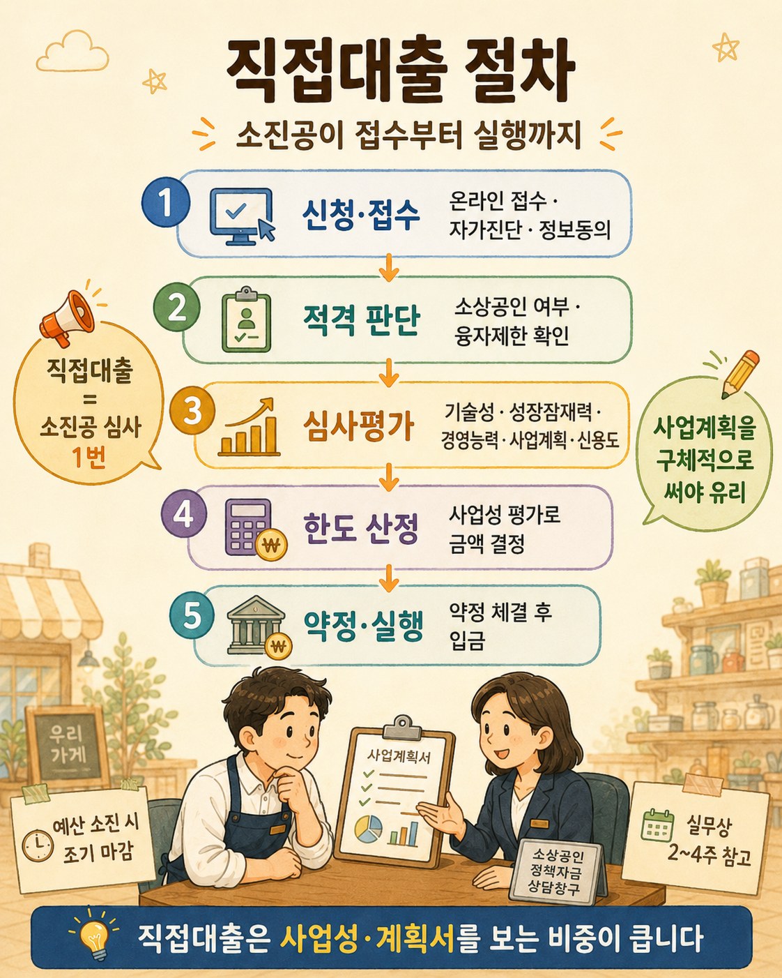 직접대출 절차 5단계 — 신청·접수(온라인, 자가진단·정보동의) → 적격 판단(소상공인 여부·융자제한) → 심사평가(기술성·성장잠재력·경영능력·사업계획·신용도) → 한도 산정 → 약정·실행. 예산 소진 시 조기 마감, 소요기간은 실무상 2~4주 참고