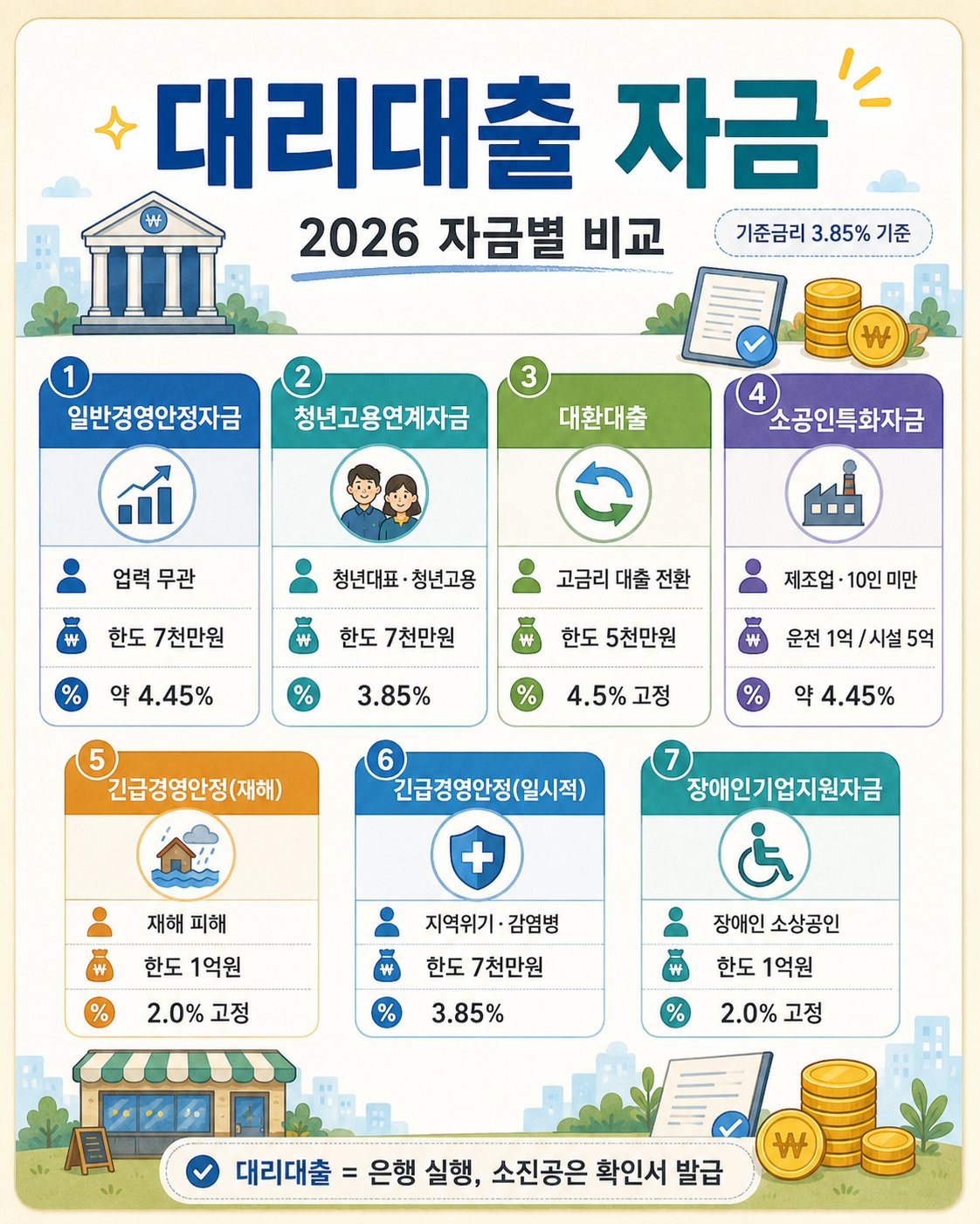 대리대출 자금 7종 (2026, 기준금리 3.85%) — 일반경영안정 7천만원 약 4.45%, 청년고용연계 7천만원 3.85%, 대환대출 5천만원 4.5% 고정, 소공인특화 운전 1억·시설 5억, 긴급경영안정 재해 1억원 2.0% 고정·일시적 7천만원 3.85%, 장애인기업지원 1억원 2.0% 고정