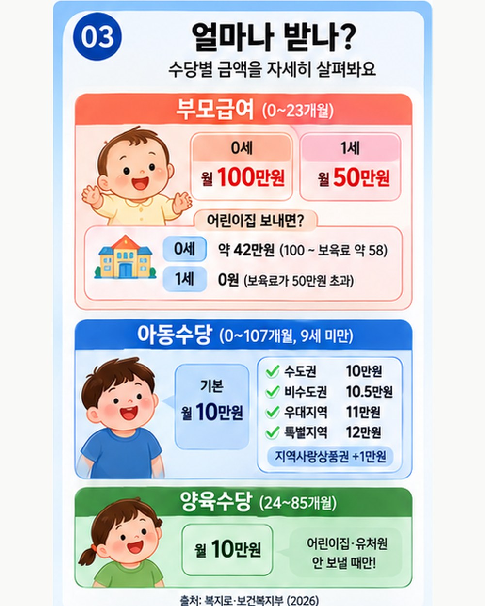 수당별 금액 — 부모급여 0세 100만·1세 50만(어린이집 시 42만·0원), 아동수당 10만+지역 0.5~2만, 양육수당 10만