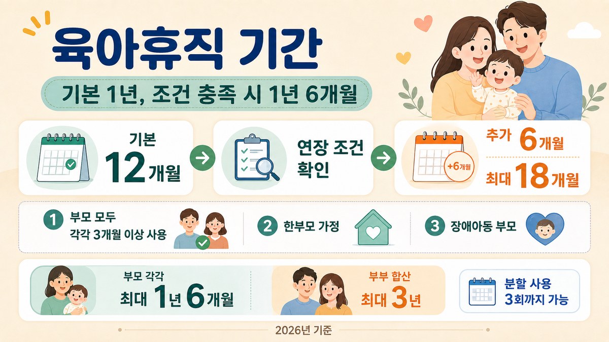 육아휴직 기간 — 기본 12개월, 연장 조건 충족 시 최대 18개월, 부부 합산 최대 3년, 분할 3회