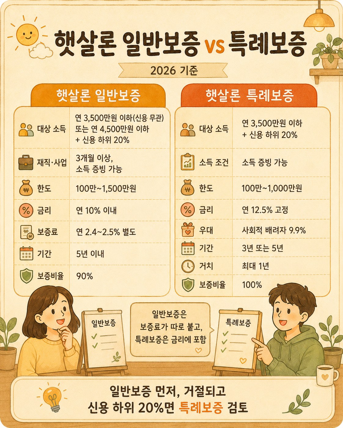 햇살론 일반보증 vs 특례보증 (2026) — 일반은 연소득 3,500만원 이하(신용 무관) 또는 4,500만원 이하+신용 하위 20%, 재직 3개월 이상, 한도 1,500만원, 금리 연 10% 이내, 보증료 연 2.4~2.5% 별도, 5년 이내 / 특례는 연소득 3,500만원 이하+신용 하위 20%, 한도 1,000만원, 금리 12.5% 고정(사회적 배려자 9.9%), 보증료 포함, 3년 또는 5년. 둘 다 중도상환수수료 없음, 잇다 앱으로 신청