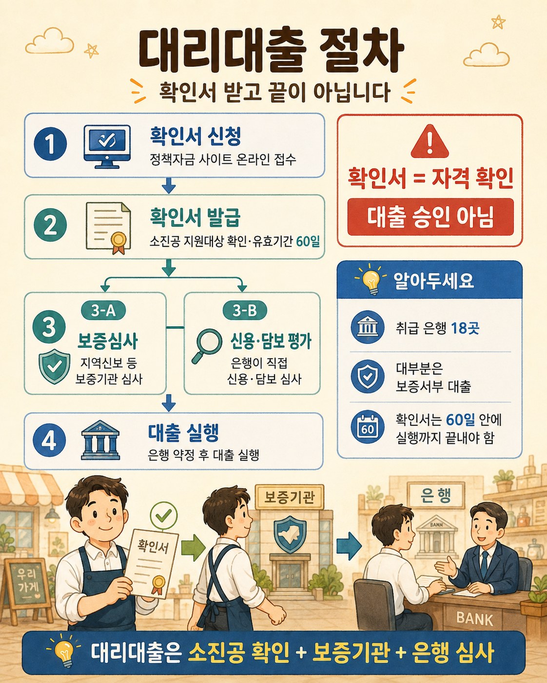 대리대출 절차 4단계 — 확인서 신청(온라인) → 확인서 발급(유효기간 60일) → 보증심사(지역신보 등) 또는 은행 신용·담보 평가 → 은행 대출 실행. 취급 은행 18곳, 대부분 보증서부 대출, 확인서 60일 안에 실행까지 끝내야 함