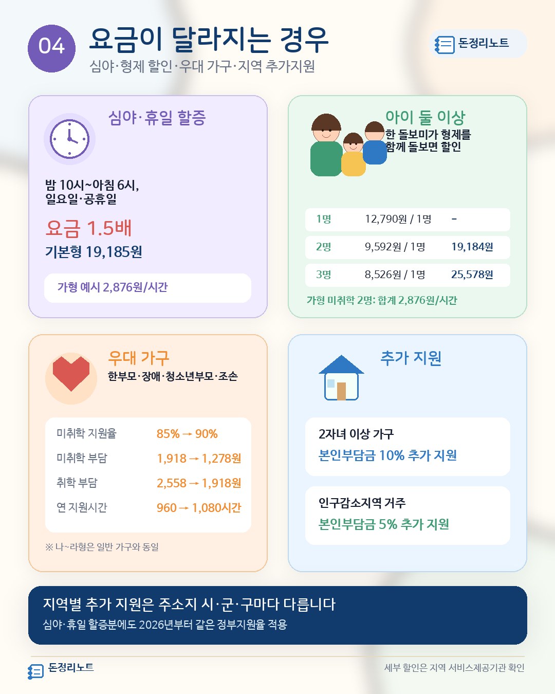 요금이 달라지는 경우 — 심야·휴일 1.5배(기본형 19,185원, 가형 2,876원), 아이 2명 9,592원·3명 8,526원, 우대 가구 가형 90%·1,278원·연 1,080시간, 2자녀 10%·인구감소지역 5% 추가
