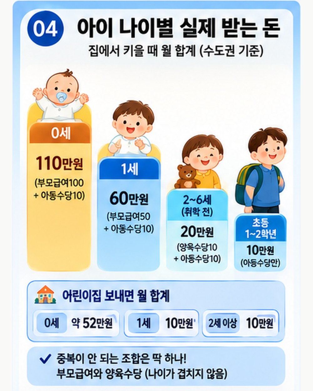 아이 나이별 실제 받는 돈 — 0세 110만원, 1세 60만원, 2~6세 20만원, 초등 1~2학년 10만원. 어린이집 보내면 0세 약 52만원