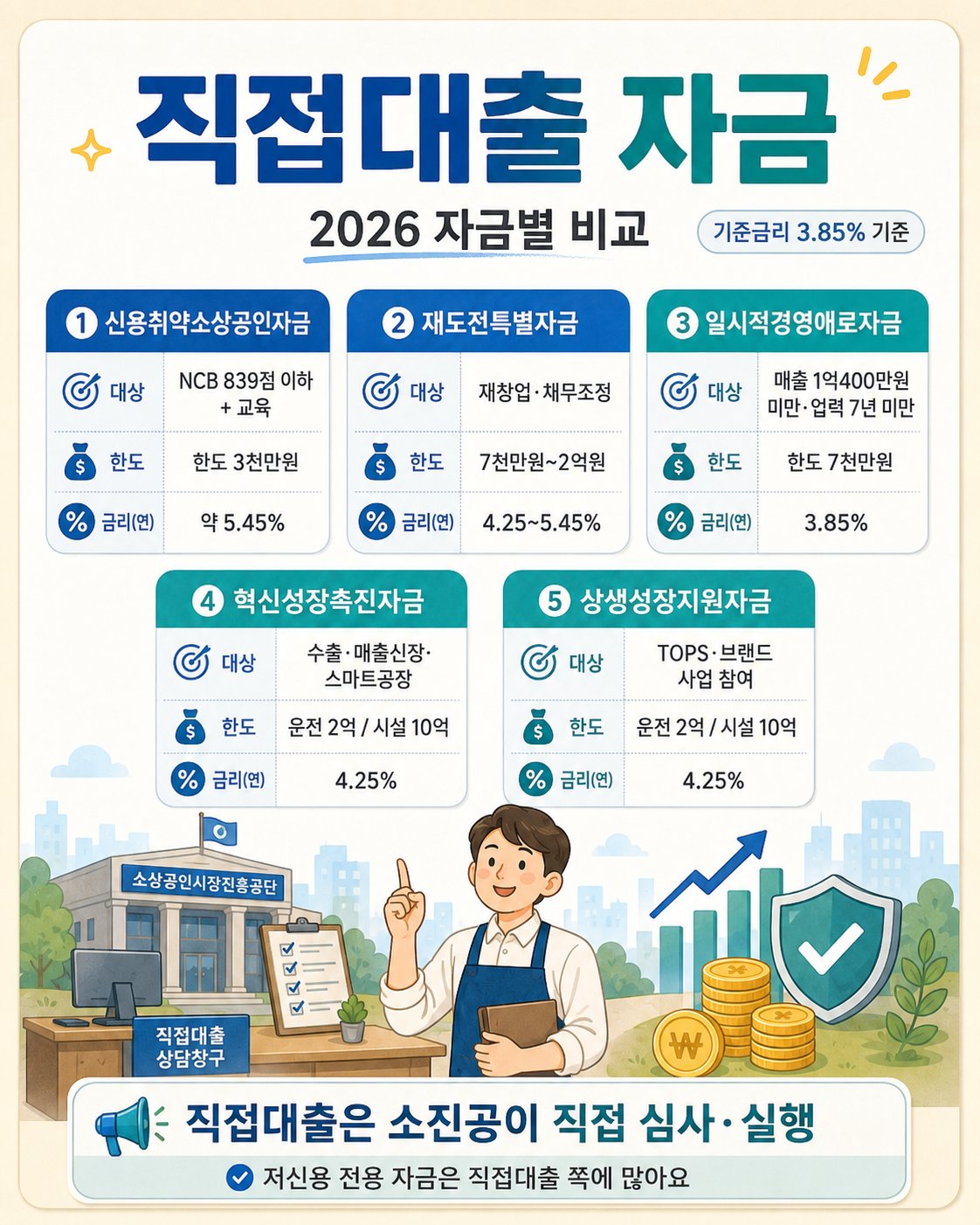 직접대출 자금 5종 (2026) — 신용취약소상공인자금 NCB 839점 이하 3천만원 약 5.45%, 재도전특별자금 7천만~2억원 4.25~5.45%, 일시적경영애로자금 7천만원 3.85%, 혁신성장촉진·상생성장지원 운전 2억·시설 10억 4.25%