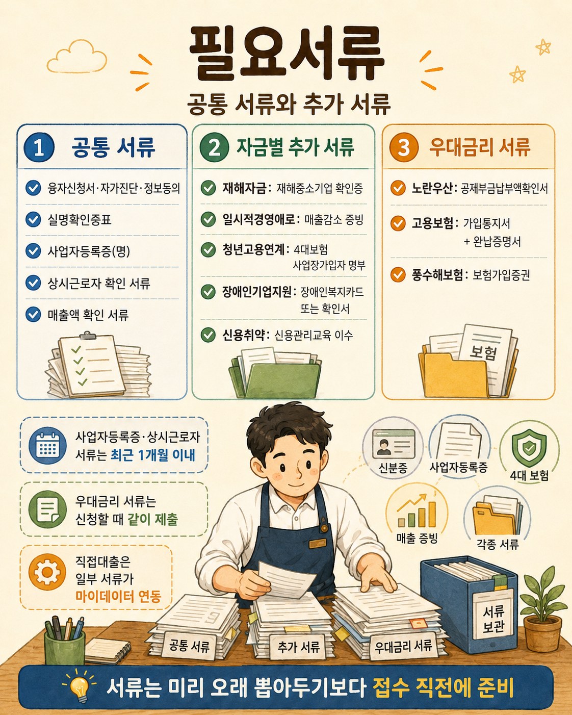 필요서류 — 공통 서류 5종(융자신청서·자가진단·정보동의, 실명확인증표, 사업자등록증명, 상시근로자 확인 서류, 매출액 확인 서류), 자금별 추가 서류(재해확인증·매출감소 증빙·4대보험 명부·장애인복지카드·신용관리교육), 우대금리 서류(노란우산·고용보험·풍수해보험). 사업자등록증·상시근로자 서류는 최근 1개월 이내