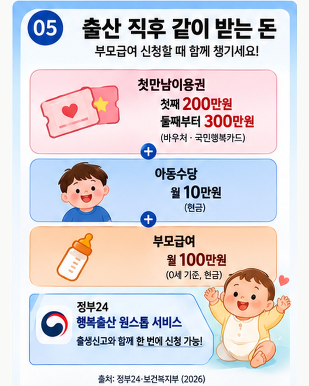 출산 직후 같이 받는 돈 — 첫만남이용권 첫째 200만·둘째부터 300만, 아동수당 월 10만, 부모급여 월 100만. 정부24 행복출산 원스톱