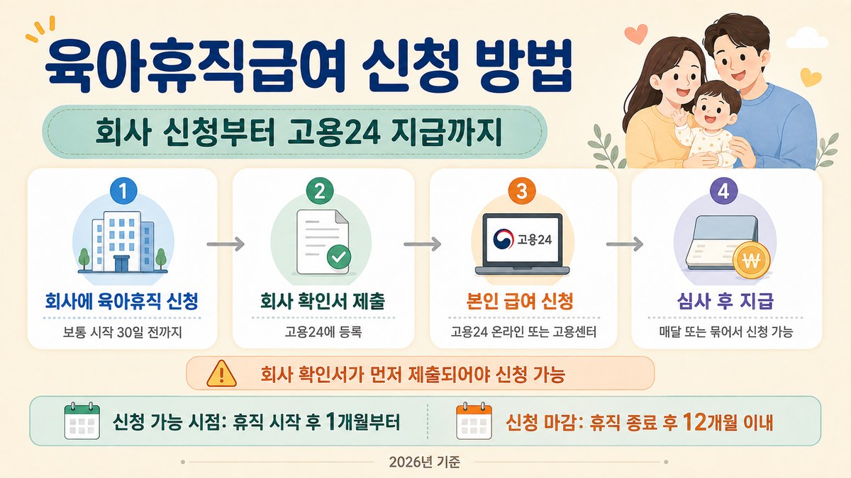 육아휴직급여 신청 방법 — 회사 신청 → 회사 확인서 제출 → 본인 급여 신청 → 심사 후 지급. 신청 기한 휴직 종료 후 12개월 이내