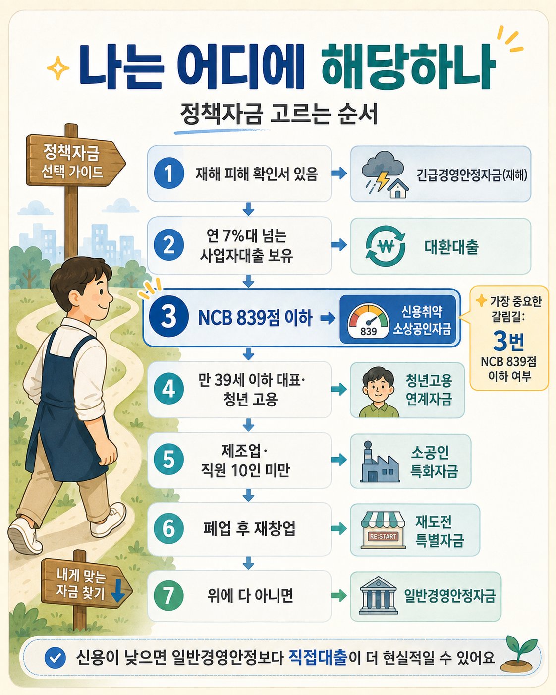 정책자금 고르는 순서 7단계 — 재해 피해→긴급경영안정(재해), 연 7%대 대출→대환대출, NCB 839점 이하→신용취약소상공인자금(가장 중요한 갈림길), 만 39세 이하→청년고용연계, 제조업 10인 미만→소공인특화, 재창업→재도전특별자금, 그 외→일반경영안정자금