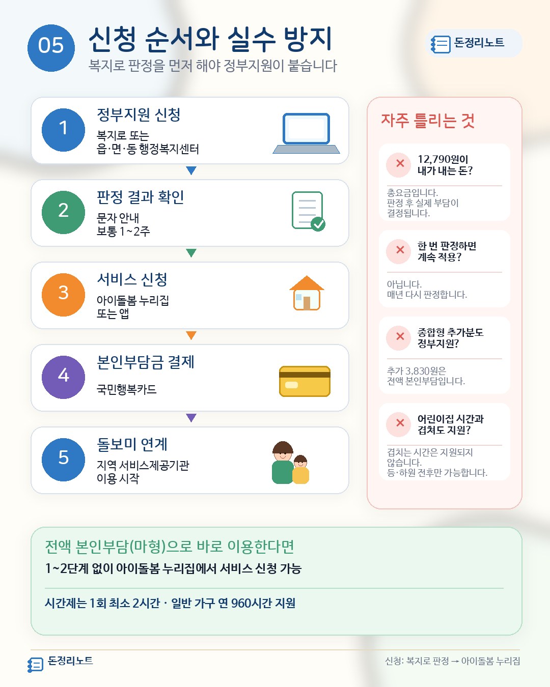 신청 순서 — 복지로·행정복지센터 정부지원 신청 → 판정 문자(1~2주) → 아이돌봄 누리집 서비스 신청 → 국민행복카드 결제 → 돌보미 연계. 자주 틀리는 것 4가지