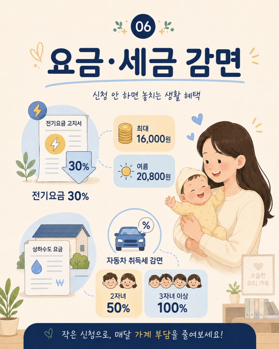 요금·세금 감면 — 전기요금 30% 월 최대 16,000원(여름 20,800원), 자동차 취득세 2자녀 50%·3자녀 이상 100%