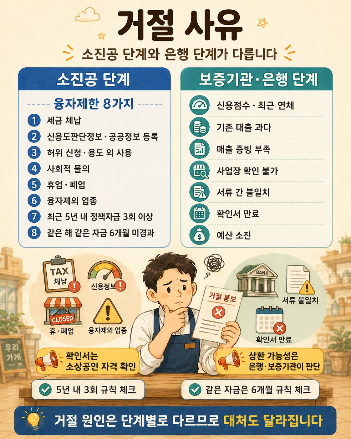 거절 사유 — 소진공 단계 융자제한 8가지(세금 체납, 신용도판단정보·공공정보 등록, 허위 신청·용도 외 사용, 사회적 물의, 휴업·폐업, 융자제외 업종, 최근 5년 내 3회 이상, 같은 해 같은 자금 6개월 미경과)와 보증기관·은행 단계 7가지(신용점수·최근 연체, 기존 대출 과다, 매출 증빙 부족, 사업장 확인 불가, 서류 간 불일치, 확인서 만료, 예산 소진)