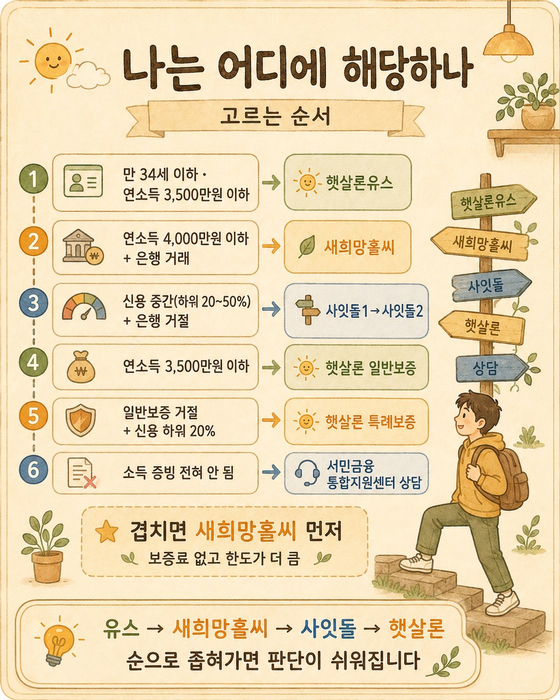 고르는 순서 6단계 — 1 만 34세 이하·연소득 3,500만원 이하→햇살론유스(연 5%, 생애 1,200만원), 2 연소득 4,000만원 이하·은행 거래 있음→새희망홀씨(보증료 없음, 3,500만원), 3 신용 중간(하위 20~50%)·은행 거절→사잇돌1→사잇돌2, 4 연소득 3,500만원 이하→햇살론 일반보증(1,500만원), 5 일반 거절·신용 하위 20%→햇살론 특례보증(1,000만원, 12.5%), 6 소득 증빙 불가→전부 불가, 서민금융통합지원센터 상담. 2번·4번 둘 다 되면 새희망홀씨 먼저