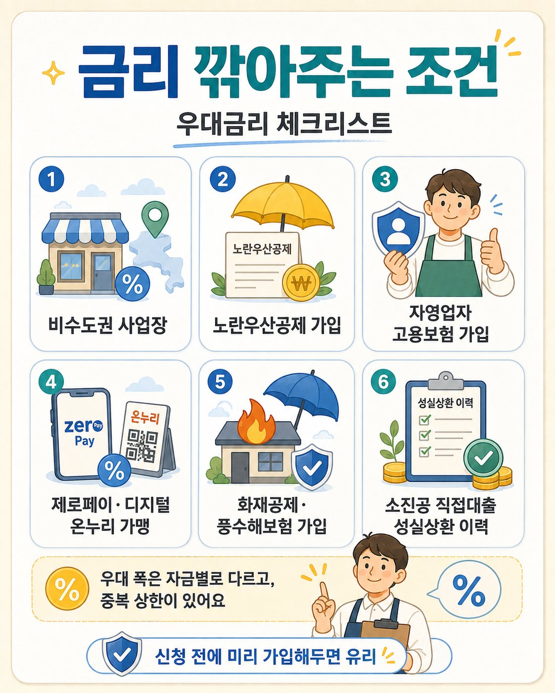 우대금리 조건 6가지 — 비수도권 사업장, 노란우산공제 가입, 자영업자 고용보험 가입, 제로페이·디지털 온누리 가맹, 화재공제·풍수해보험 가입, 소진공 직접대출 성실상환 이력. 우대 폭은 자금별로 다르고 중복 상한 있음