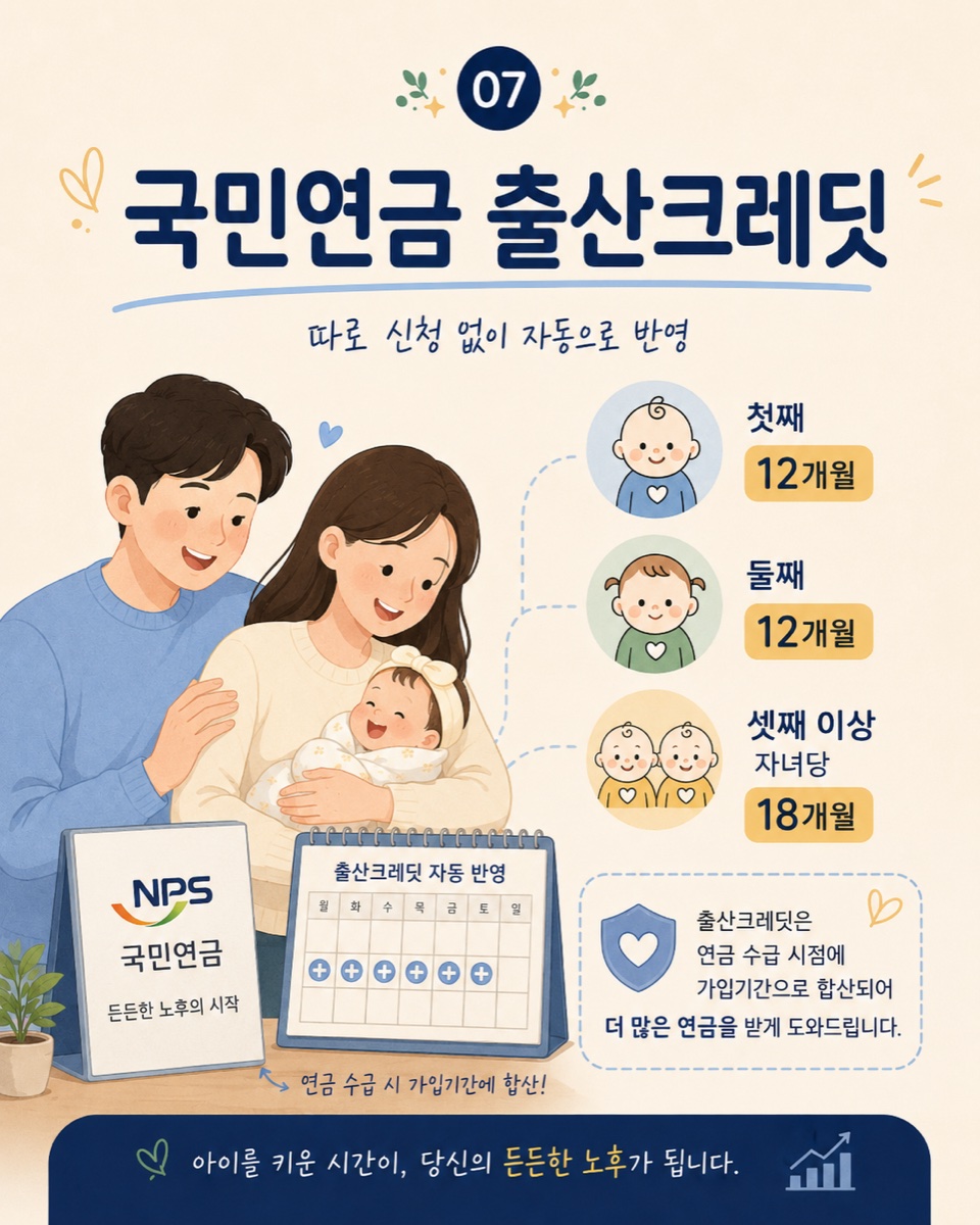 국민연금 출산크레딧 — 첫째 12개월, 둘째 12개월, 셋째 이상 자녀당 18개월, 신청 없이 연금 수급 시 자동 반영