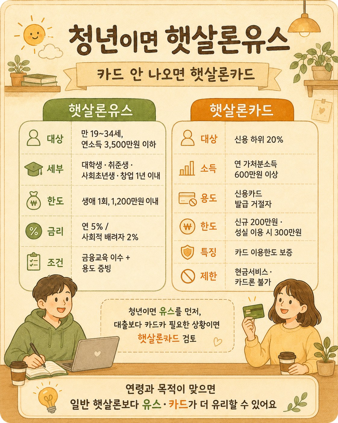 햇살론유스 — 만 19~34세, 연소득 3,500만원 이하, 대학생·취업준비생·사회초년생(중소기업 1년 이하)·창업 1년 이내, 생애 1회 1,200만원 이내, 연 5%(사회적 배려자 2%), 잇다 앱 비대면·금융교육 이수·용도 증빙 / 햇살론카드 — 신용 하위 20%, 연 가처분소득 600만원 이상, 신규 200만원·성실 이용 시 300만원, 카드 이용한도 보증, 7개 카드사, 현금서비스·카드론 불가