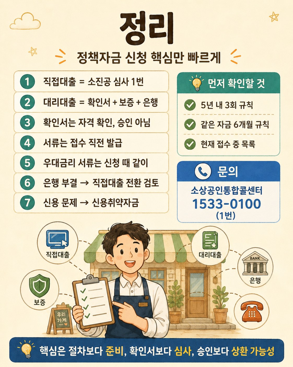 정리 — 직접대출은 소진공 심사 1번, 대리대출은 확인서+보증+은행, 확인서는 승인 아님, 서류는 접수 직전 발급, 우대금리 서류는 신청 때 같이, 은행 부결→직접대출 전환, 신용 문제→신용취약자금. 먼저 확인할 것: 5년 내 3회 규칙, 같은 자금 6개월 규칙, 현재 접수 중 목록. 문의 1533-0100(1번)