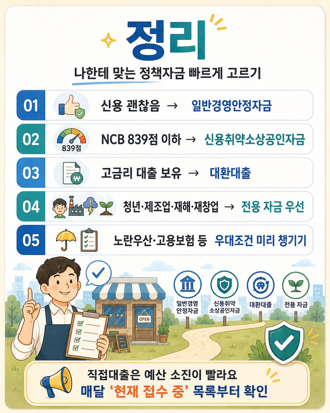 정리 — 신용 괜찮음→일반경영안정자금, NCB 839점 이하→신용취약소상공인자금, 고금리 대출 보유→대환대출, 청년·제조업·재해·재창업→전용 자금 우선, 노란우산·고용보험 등 우대조건 미리 챙기기. 직접대출은 예산 소진이 빠르니 매달 현재 접수 중 목록부터 확인
