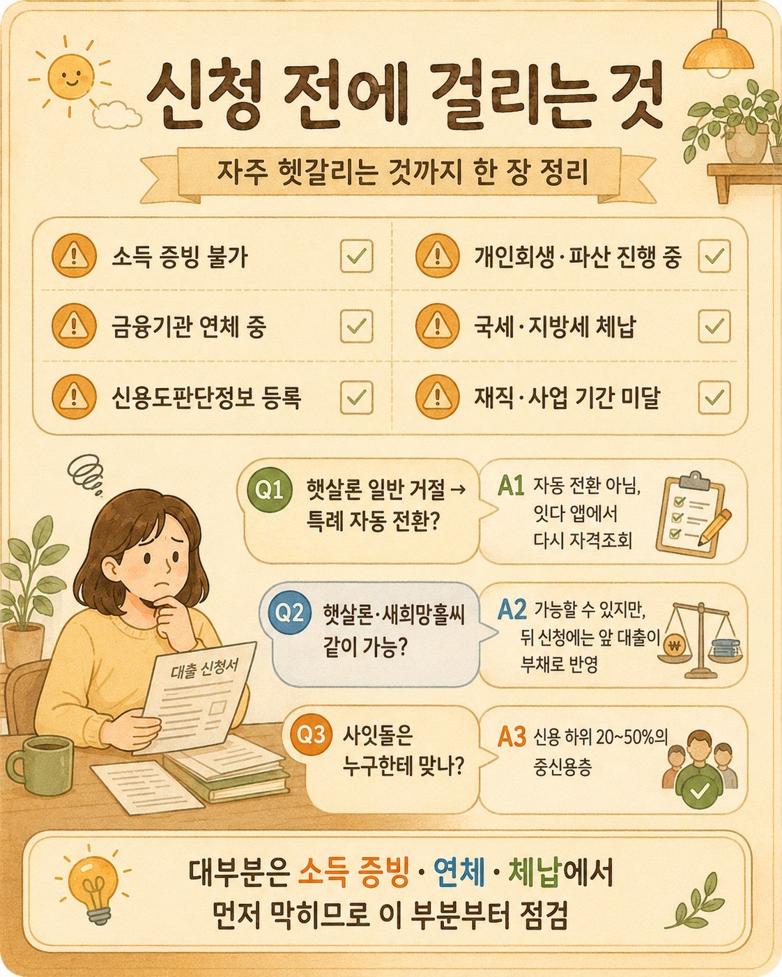 신청 전에 걸리는 것 — 소득 증빙 불가, 금융기관 연체 중, 신용도판단정보 등록, 개인회생·파산 진행 중, 국세·지방세 체납, 재직·사업 기간 미달. 햇살론 일반 거절 시 특례 자동 전환 아님(잇다 앱 재조회), 햇살론·새희망홀씨 동시 가능하나 뒤 신청에 앞 대출이 부채로 반영, 사잇돌은 신용 하위 20~50% 중신용층