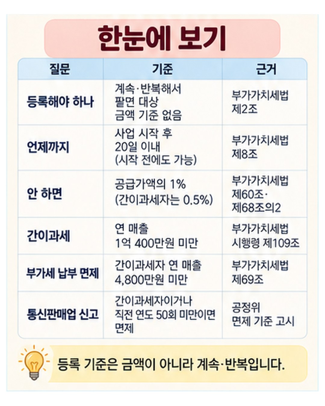 부업 사업자등록 한눈에 보기 — 계속·반복해서 팔면 등록 대상이고 금액 기준은 없음(부가가치세법 제2조). 사업 시작 후 20일 이내 등록, 시작 전에도 가능(제8조). 안 하면 공급가액의 1%, 간이과세자는 0.5% 가산세(제60조·제68조의2). 연 매출 1억 400만원 미만이면 간이과세(시행령 제109조), 간이과세자 연 매출 4,800만원 미만이면 부가세 납부 면제(제69조). 통신판매업 신고는 간이과세자이거나 직전 연도 50회 미만이면 면제(공정위 고시)