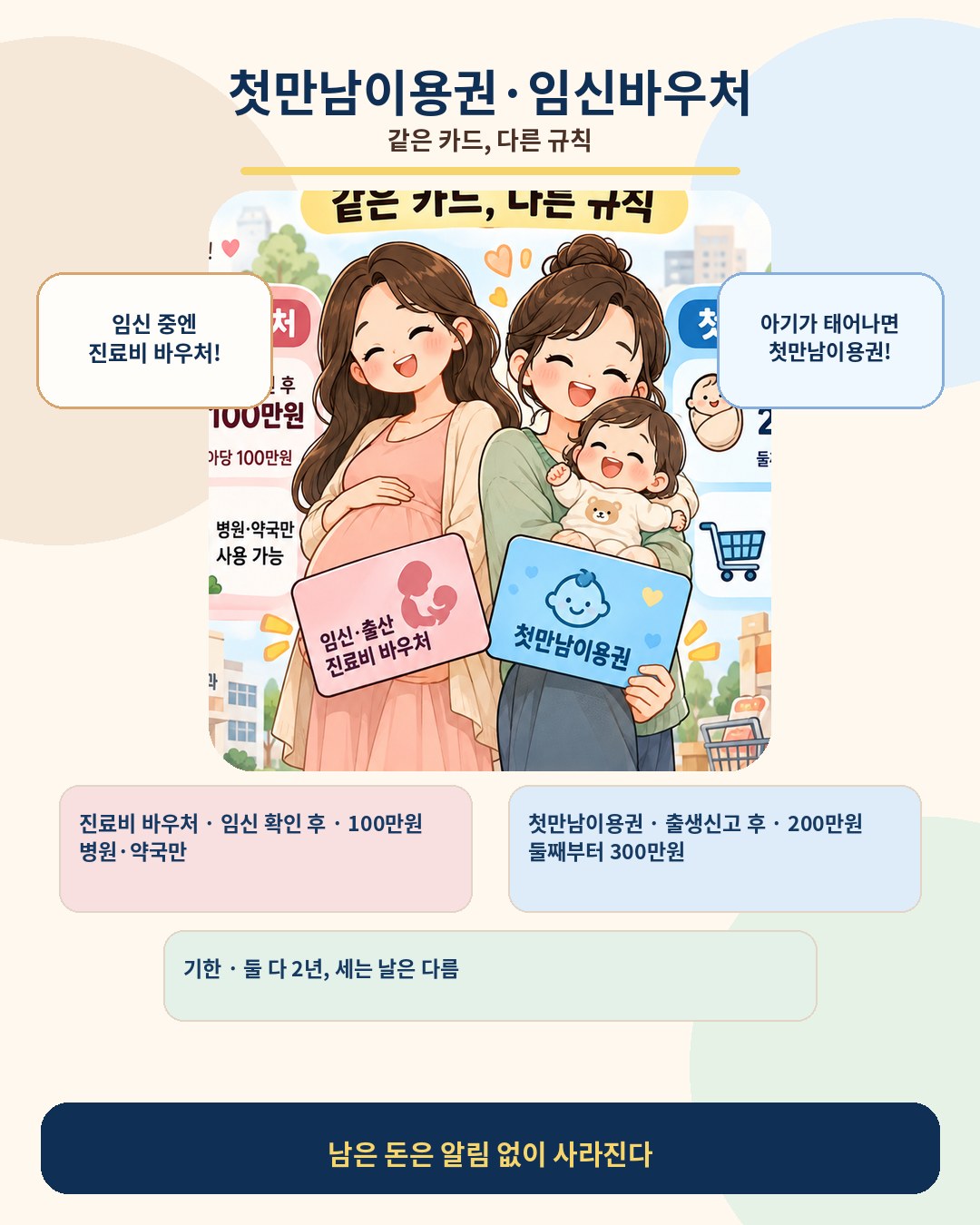 첫만남이용권과 임신·출산 진료비 바우처 한눈에 보기 — 진료비 바우처는 임신 확인 후 100만원(다태아 태아당 100만원)이고 병원·약국에서만 사용, 첫만남이용권은 출생신고 후 첫째 200만원·둘째부터 300만원이고 유흥·사행 등 제외 업종 빼고 대부분 사용 가능. 기한은 둘 다 2년이지만 세는 날이 다르고 남은 돈은 알림 없이 소멸