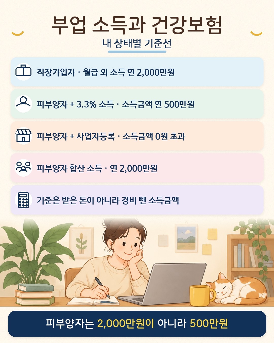 부업 소득과 건강보험 한눈에 보기 — 직장가입자는 월급 외 소득 연 2,000만원, 피부양자가 3.3% 프리랜서 소득이 있으면 소득금액 연 500만원, 사업자등록이 있으면 소득금액 0원 초과, 합산 소득은 연 2,000만원이 기준. 기준은 받은 돈이 아니라 경비를 뺀 소득금액