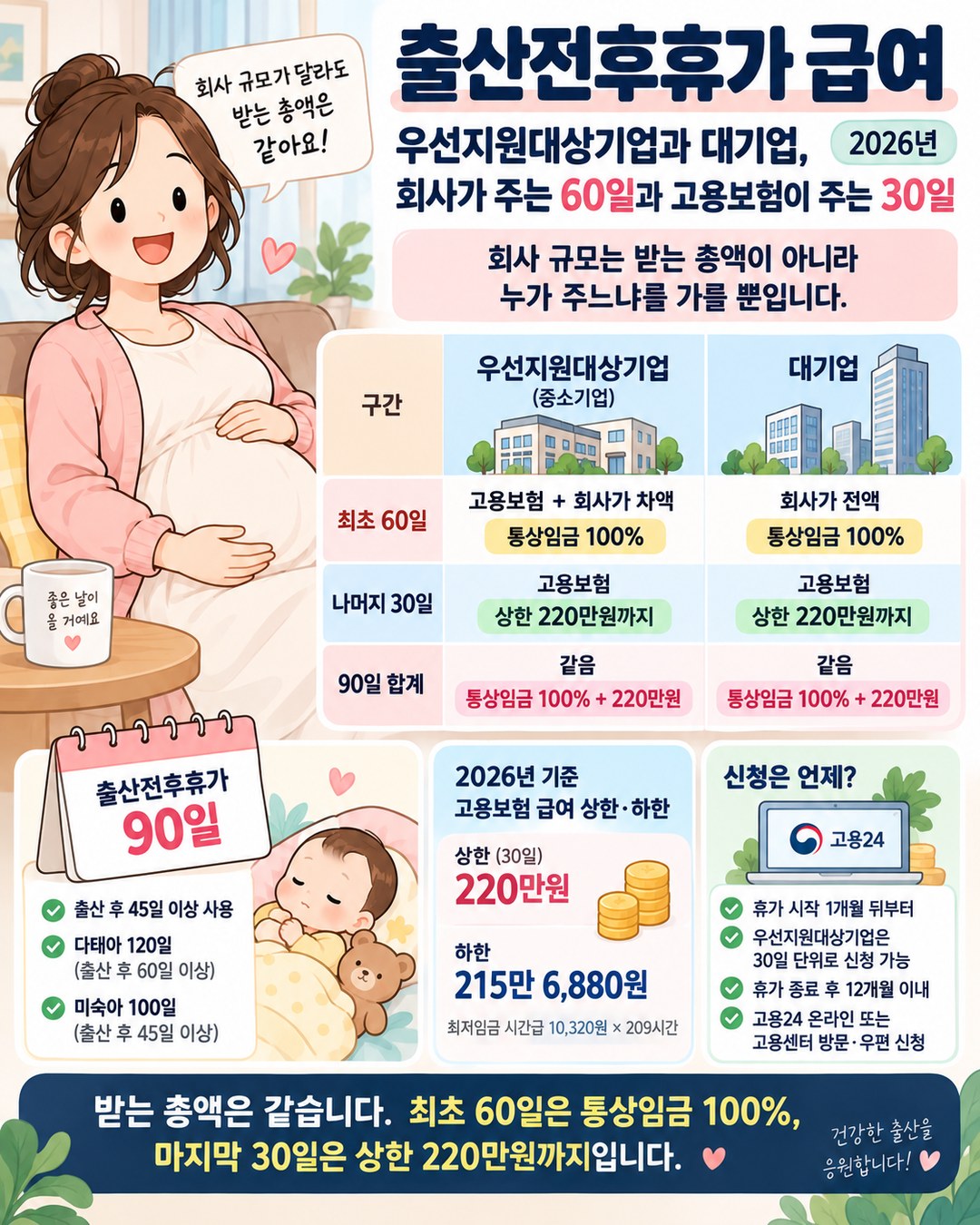 출산전후휴가 급여 한눈에 보기 — 최초 60일은 우선지원대상기업이면 고용보험과 회사 차액으로, 대기업이면 회사가 전액으로 통상임금 100%를 지급하고, 나머지 30일은 둘 다 고용보험이 상한 220만원까지 지급. 휴가는 90일에 출산 후 45일 이상, 다태아 120일, 미숙아 100일. 2026년 상한은 30일 220만원, 하한은 최저임금 10,320원에 209시간을 곱한 215만 6,880원. 신청은 휴가 시작 1개월 뒤부터 30일 단위로, 종료 후 12개월 이내에 고용24에서