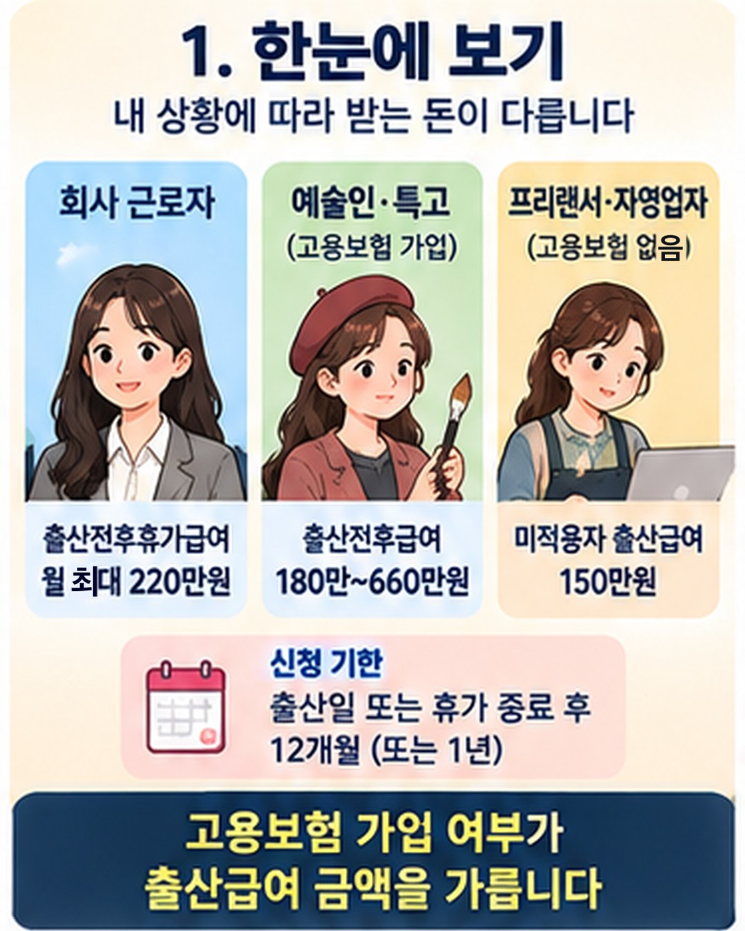 한눈에 보기 — 회사 근로자는 출산전후휴가급여 월 최대 220만원, 고용보험에 가입한 예술인·특고는 출산전후급여 180만~660만원, 고용보험이 없는 프리랜서·자영업자는 미적용자 출산급여 150만원. 신청 기한은 출산일 또는 휴가 종료 후 12개월 또는 1년. 고용보험 가입 여부가 출산급여 금액을 가름