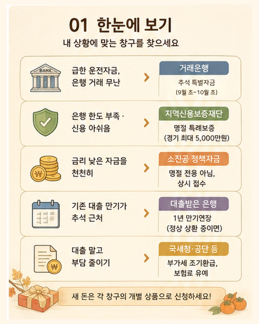 추석 앞 소상공인 명절자금 한눈에 보기 — 급한 운전자금은 거래은행 특별자금, 은행 한도가 부족하면 지역신보 특례보증, 급하지 않으면 소진공 상시 자금, 만기 임박 대출은 1년 만기연장 신청