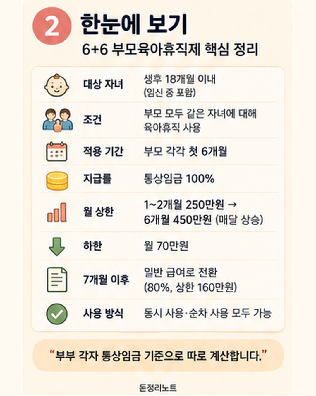 6+6 부모육아휴직제 한눈에 보기 — 생후 18개월 이내 자녀, 부모 모두 사용, 각각 첫 6개월 통상임금 100%, 월 상한 250만원에서 450만원으로 매달 상승, 하한 70만원, 7개월 이후 80%·상한 160만원, 동시·순차 사용 가능