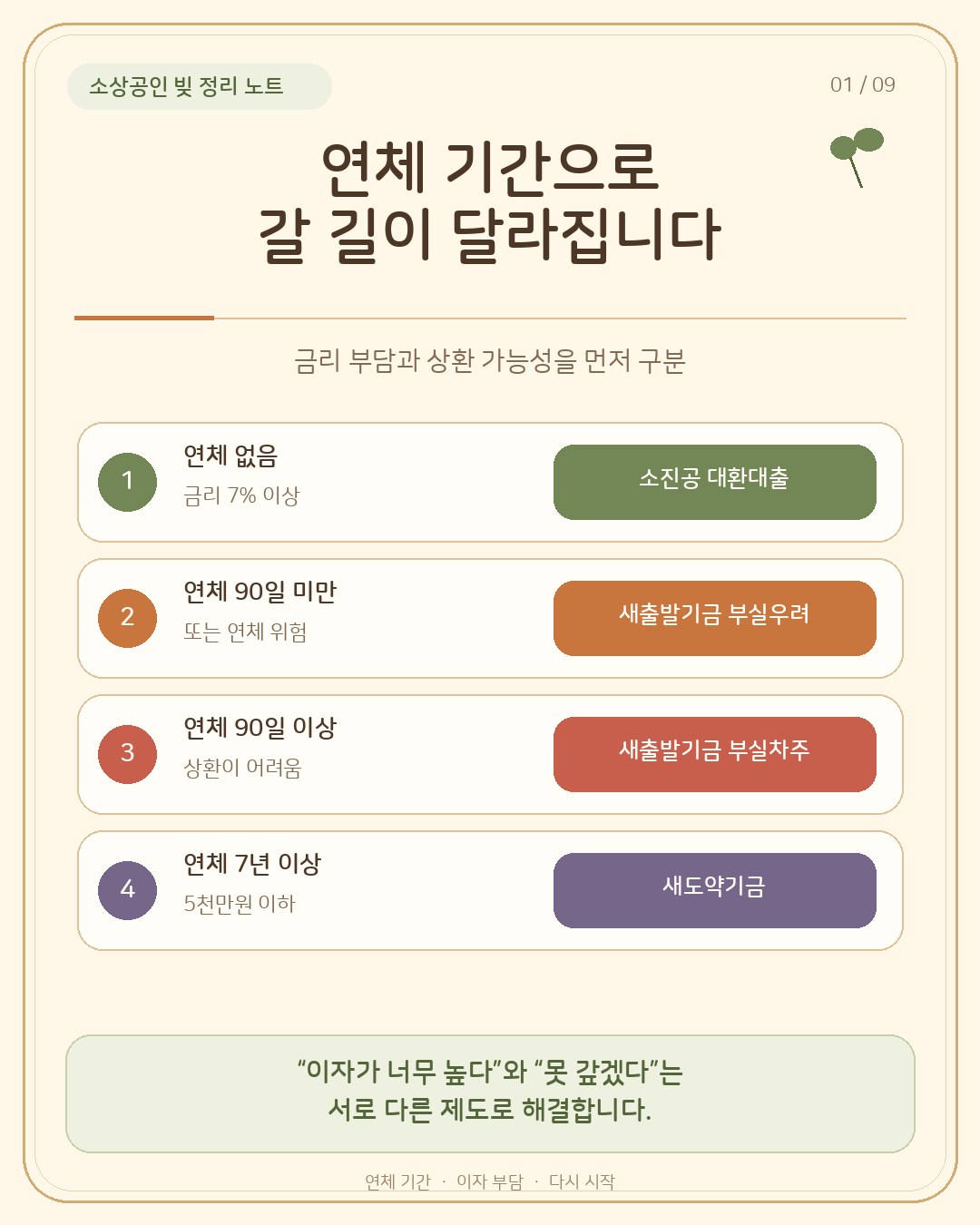 연체 기간으로 갈 길이 달라진다 — 연체 없음·금리 7% 이상은 소진공 대환대출, 연체 90일 미만·연체 위험은 새출발기금 부실우려차주, 연체 90일 이상은 새출발기금 부실차주, 연체 7년 이상·5천만원 이하는 새도약기금