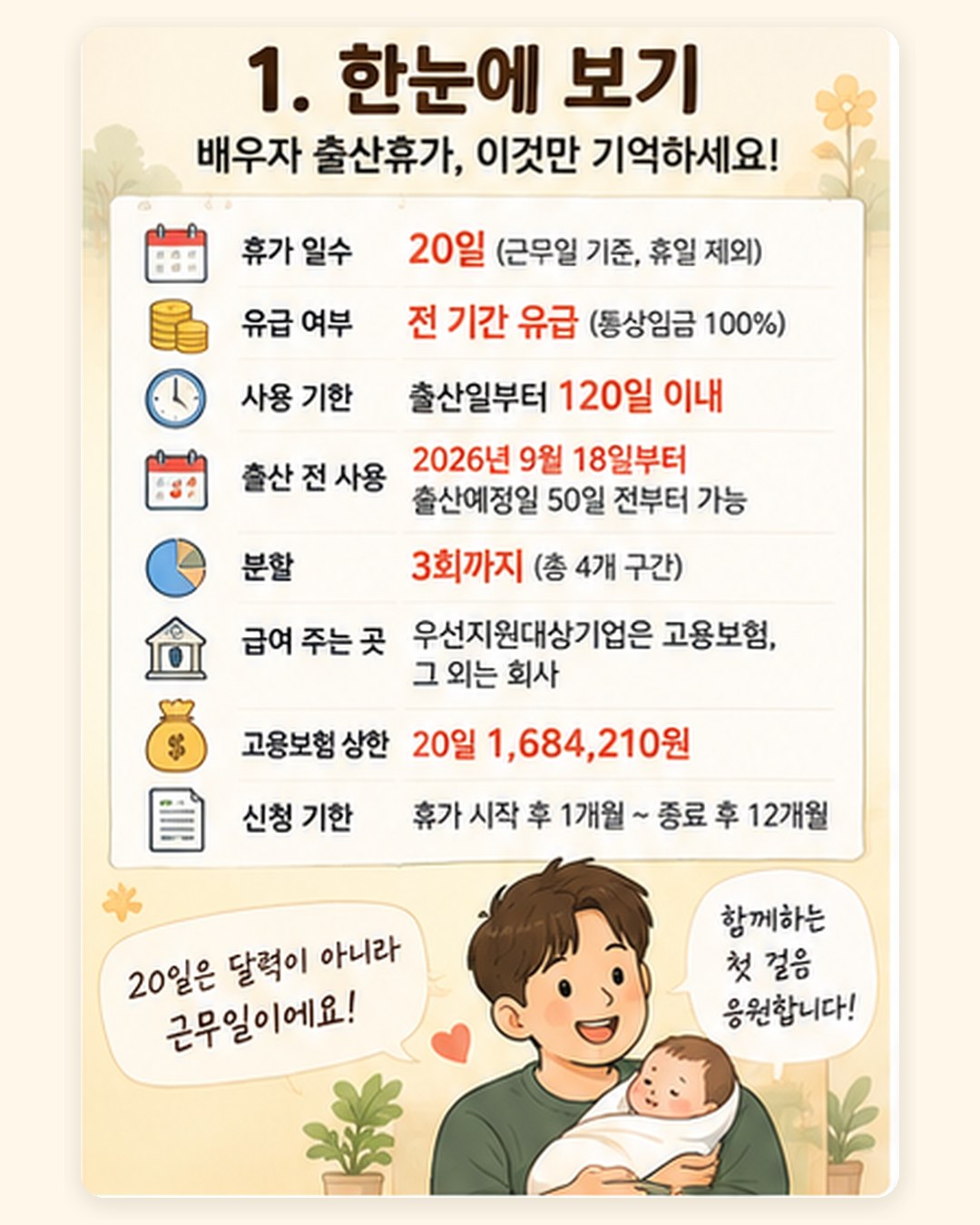배우자 출산휴가 한눈에 보기 — 근무일 20일 전 기간 유급(통상임금 100%), 출산일부터 120일 이내, 2026년 9월 18일부터 출산예정일 50일 전부터 가능, 3회 분할, 우선지원대상기업은 고용보험·그 외는 회사, 고용보험 상한 20일 1,684,210원, 신청 기한 휴가 시작 후 1개월~종료 후 12개월