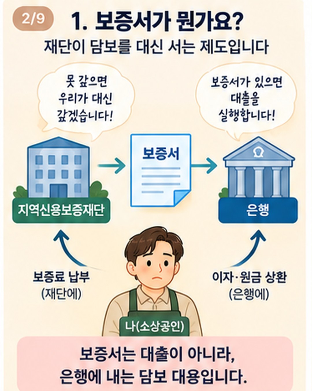 보증서 구조 — 지역신용보증재단이 보증서를 발급하면 은행이 그 보증서로 대출을 실행, 나는 재단에 보증료를 내고 은행에 이자와 원금을 상환. 보증서는 대출이 아니라 은행에 내는 담보 대용