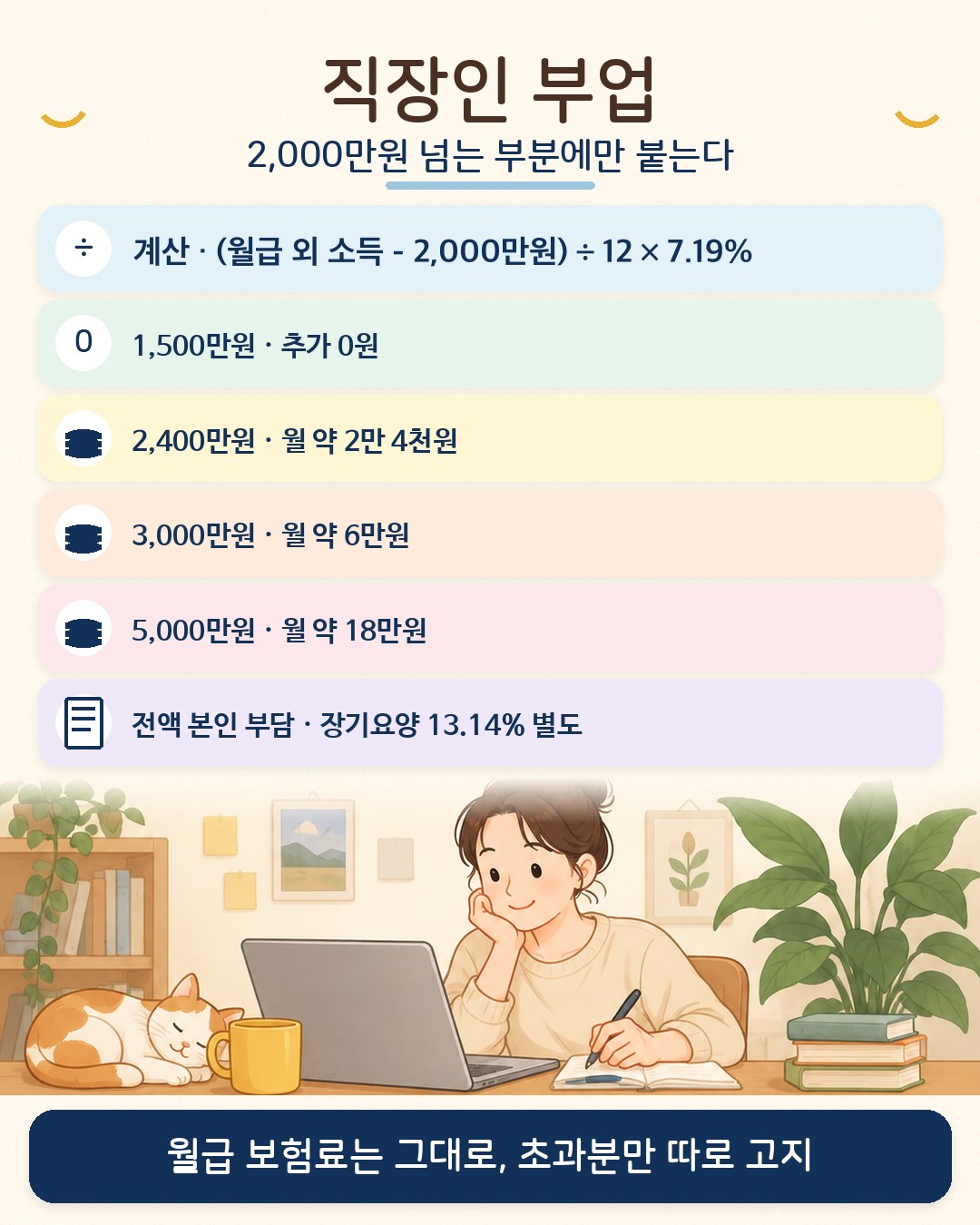 직장가입자 소득월액보험료 — (월급 외 소득 − 2,000만원) ÷ 12 × 7.19%, 월급 외 소득 1,500만원이면 추가 0원, 2,400만원이면 월 약 2만 4천원, 3,000만원이면 월 약 6만원, 5,000만원이면 월 약 18만원. 전액 본인 부담이고 장기요양보험료 13.14% 별도
