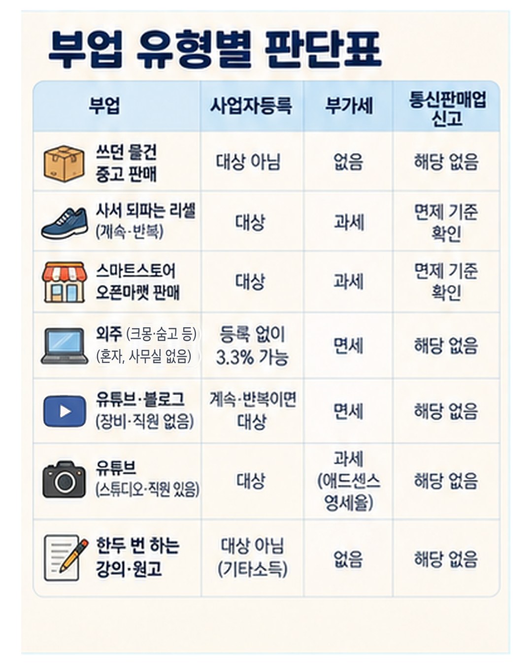 부업 유형별 판단표 — 쓰던 물건 중고 판매는 사업자등록 대상 아님, 부가세 없음. 사서 되파는 리셀(계속·반복)과 스마트스토어·오픈마켓 판매는 등록 대상, 부가세 과세, 통신판매업 신고는 면제 기준 확인. 혼자 사무실 없이 하는 크몽·숨고 등 외주는 등록 없이 3.3%로 가능하고 면세. 장비·직원 없는 유튜브·블로그는 계속·반복이면 대상이고 면세, 스튜디오·직원 있는 유튜브는 대상이고 과세(애드센스는 영세율). 한두 번 하는 강의·원고는 기타소득이라 대상 아님