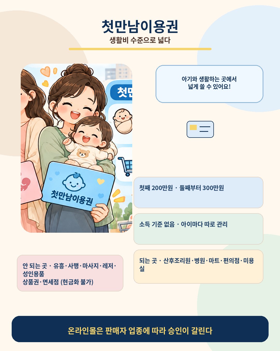 첫만남이용권 — 첫째 200만원, 둘째부터 300만원, 소득 기준 없음, 아이마다 따로 관리. 산후조리원·병원·마트·편의점·미용실 등 국민행복카드 가맹점 대부분에서 사용 가능, 유흥·사행·마사지 등 위생업종·레저·성인용품·상품권·면세점은 불가. 기한은 출생일부터 2년