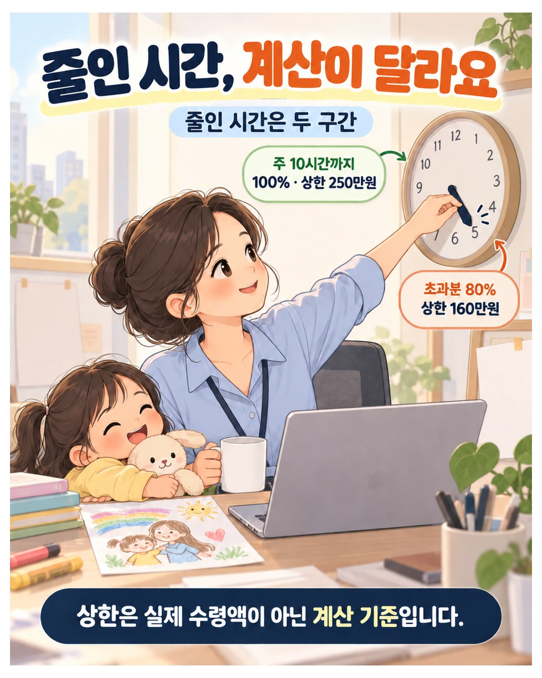 줄인 시간, 계산이 달라요 — 줄인 시간 중 주 10시간까지는 통상임금 100%·상한 250만원, 넘는 부분은 80%·상한 160만원. 상한은 실제 수령액이 아닌 계산 기준