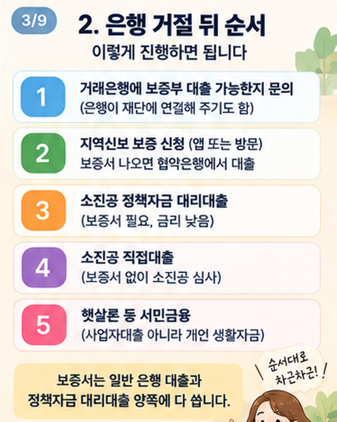은행 거절 뒤 순서 — 1 거래은행에 보증부 대출 가능한지 문의, 2 지역신보 보증 신청(앱 또는 방문), 3 소진공 정책자금 대리대출(보증서 필요, 금리 낮음), 4 소진공 직접대출(보증서 없이 소진공 심사), 5 햇살론 등 서민금융(사업자대출 아니라 개인 생활자금). 보증서는 일반 은행 대출과 정책자금 대리대출 양쪽에 다 쓴다