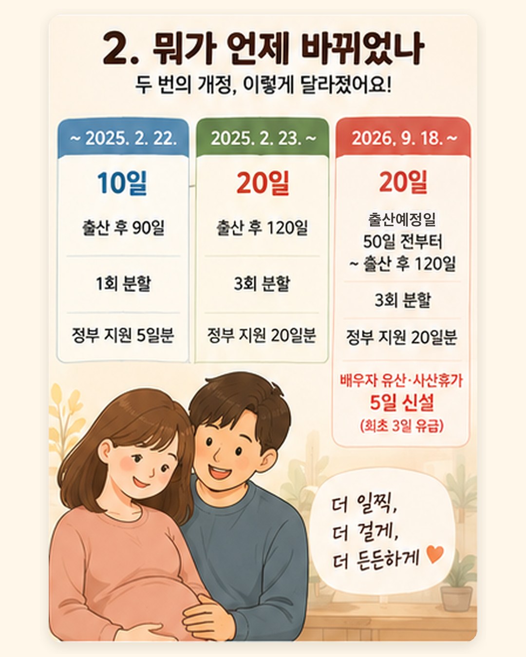 뭐가 언제 바뀌었나 — 2025년 2월 22일까지 10일·출산 후 90일·1회 분할·정부 지원 5일분, 2025년 2월 23일부터 20일·120일·3회·정부 지원 20일분, 2026년 9월 18일부터 출산예정일 50일 전~출산 후 120일, 배우자 유산·사산휴가 5일 신설(최초 3일 유급)
