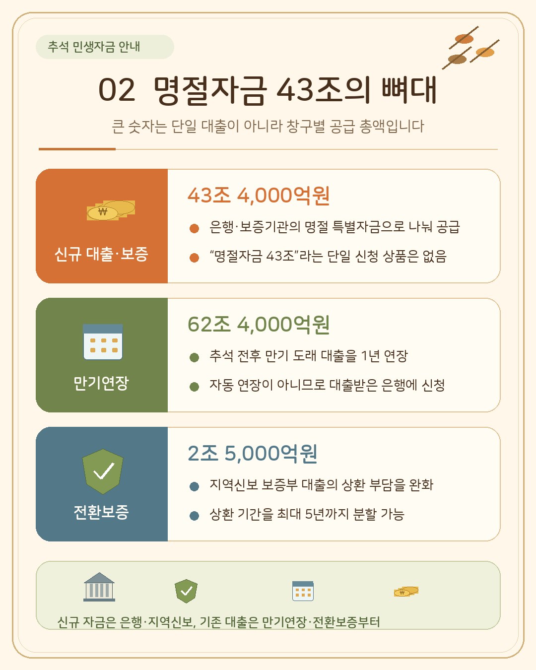 명절자금 43조의 뼈대 — 2026년 9월 1일 추석민생대책 기준 신규 대출·보증 43조 4,000억원, 만기연장 62조 4,000억원(1년), 전환보증 2조 5,000억원(상환 최대 5년 분할). 단일 상품이 아니라 창구별 묶음