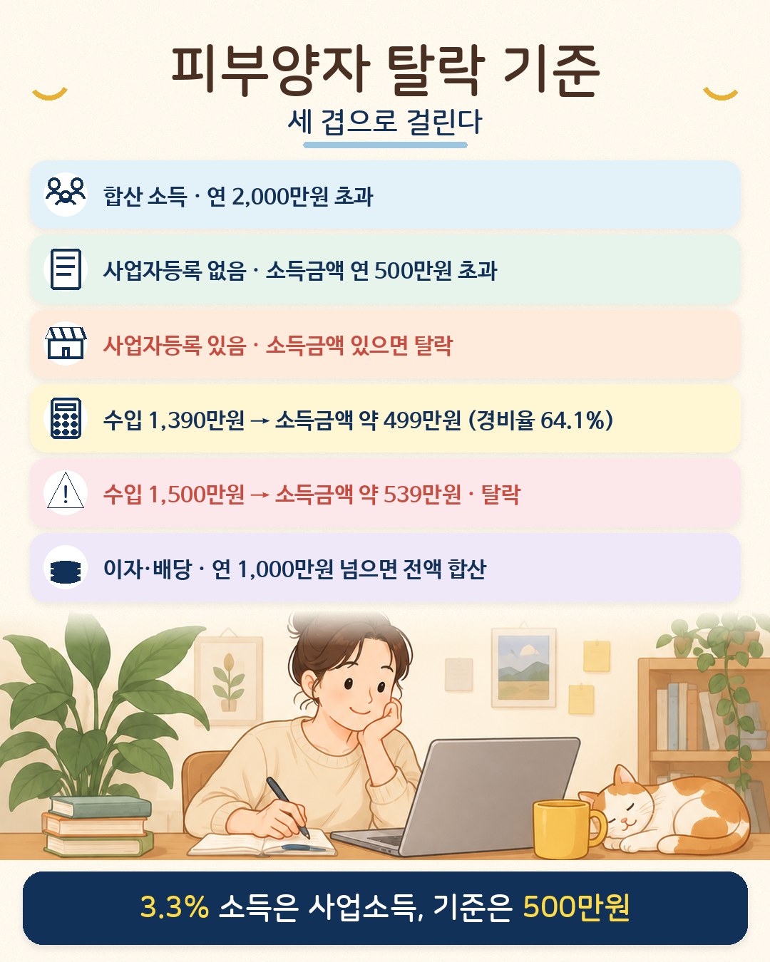 피부양자 탈락 기준 — 합산 소득 연 2,000만원 초과, 사업자등록 없는 사업소득은 소득금액 연 500만원 초과, 사업자등록이 있으면 소득금액이 있으면 탈락. 단순경비율 64.1% 적용 시 수입 1,390만원은 소득금액 약 499만원으로 유지, 1,500만원은 약 539만원으로 탈락. 이자·배당은 연 1,000만원 넘으면 전액 합산